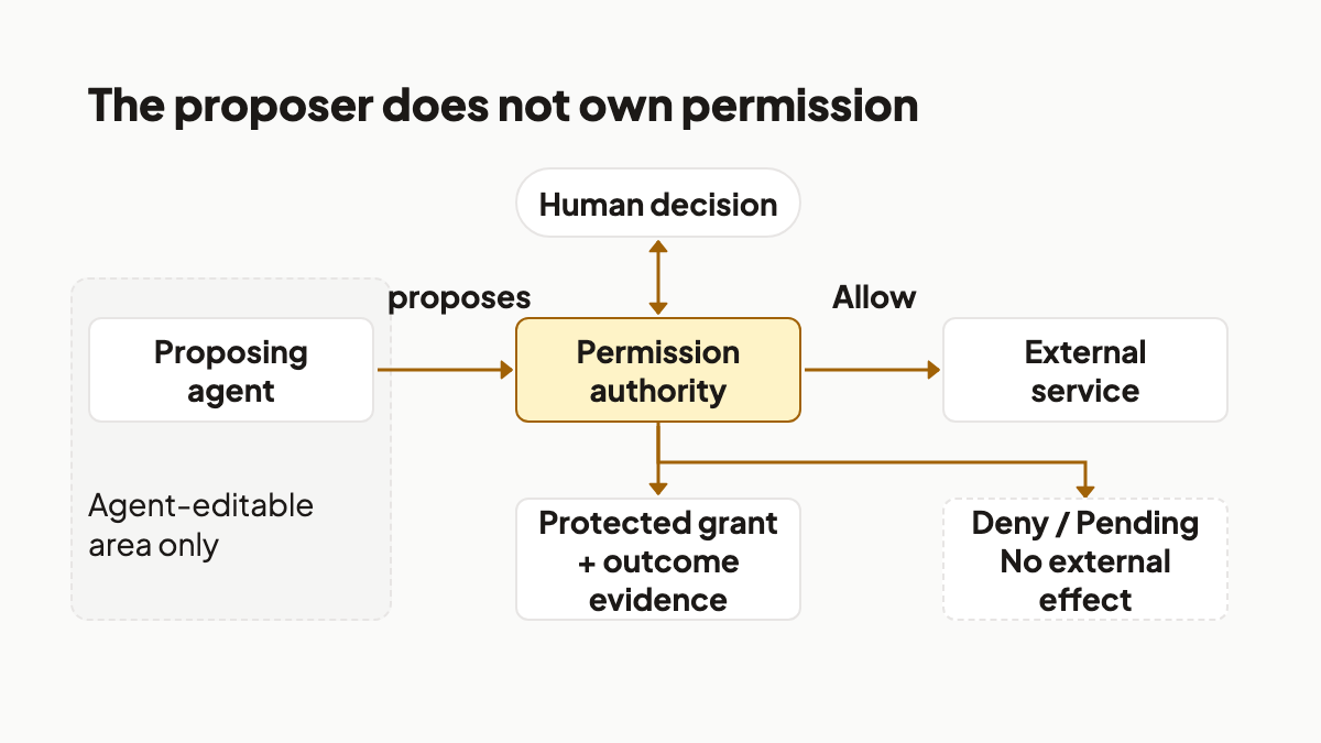 Agent proposes a call; separate authority allows, denies, or holds it, with human decisions routed to that authority.