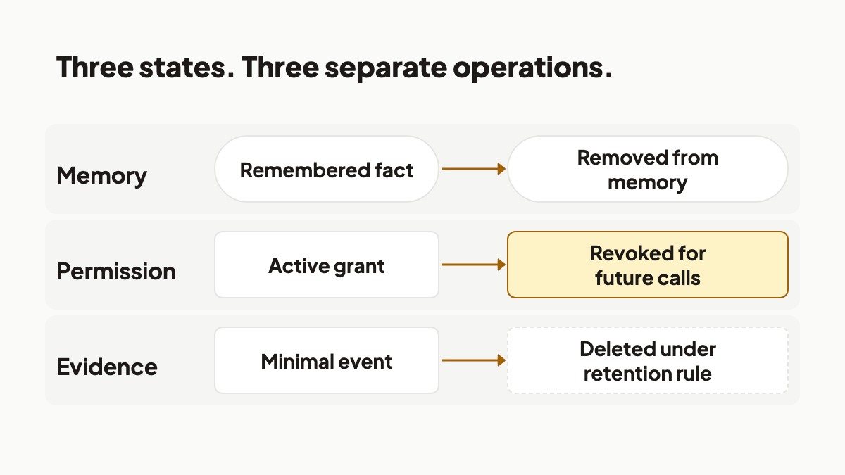 Separate lanes show memory removal, permission revocation for future calls, and evidence deletion under a retention rule.