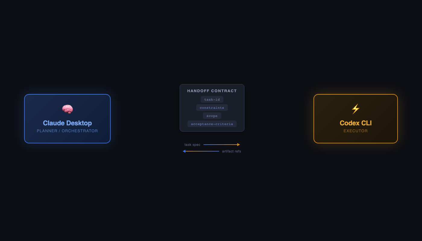 Multi-Agent Orchestration with Claude and Codex: Role Separation, Handoff Contracts, and Verification Gates