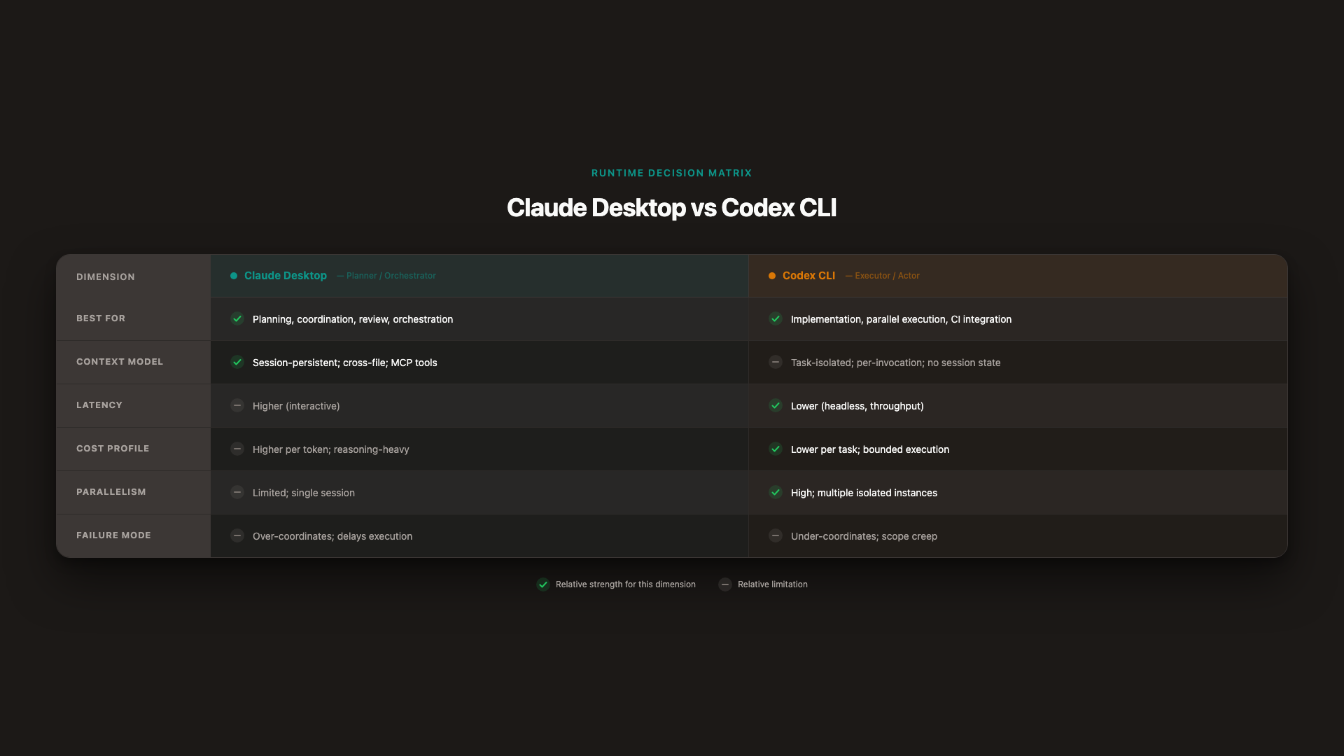 Multi-agent orchestration comparison table: Claude Desktop vs Codex CLI across Best For, Context Model, Latency, Cost Profile, Parallelism, and Failure Mode. Color-coded for strengths and limitations.