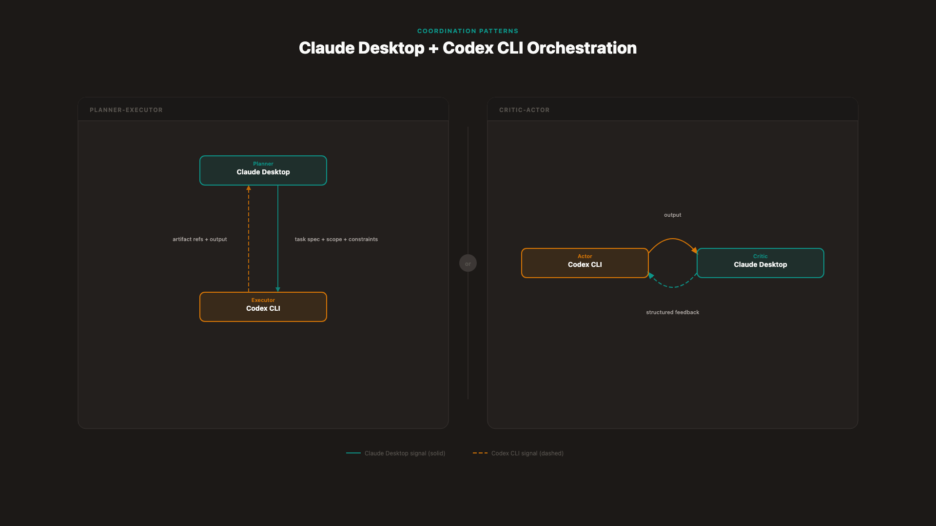 Side-by-side flow diagrams. Left panel: Claude Desktop (Planner) with arrow labeled task spec + constraints pointing to Codex (Executor), return arrow labeled artifact refs + output. Right panel: Codex (Actor) with arrow labeled output pointing to Claude Desktop (Critic), return arrow labeled structured feedback.