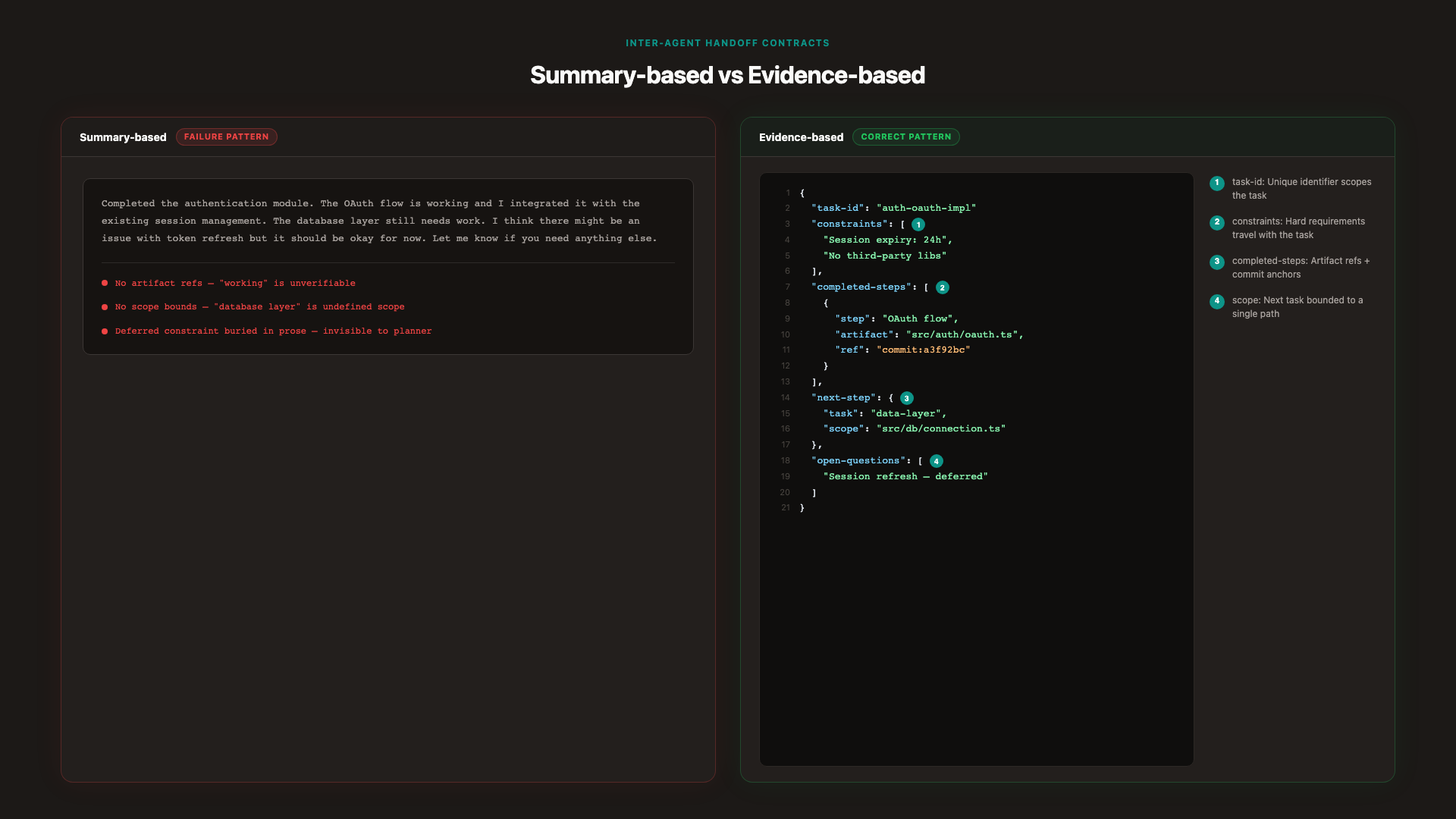 Two-panel code block display. Left panel labeled Summary-based (failure pattern) shows a prose paragraph handoff with failure annotations. Right panel labeled Evidence-based (correct pattern) shows syntax-highlighted JSON handoff contract with numbered annotation callouts for task-id, constraints, completed-steps, scope, and open-questions.