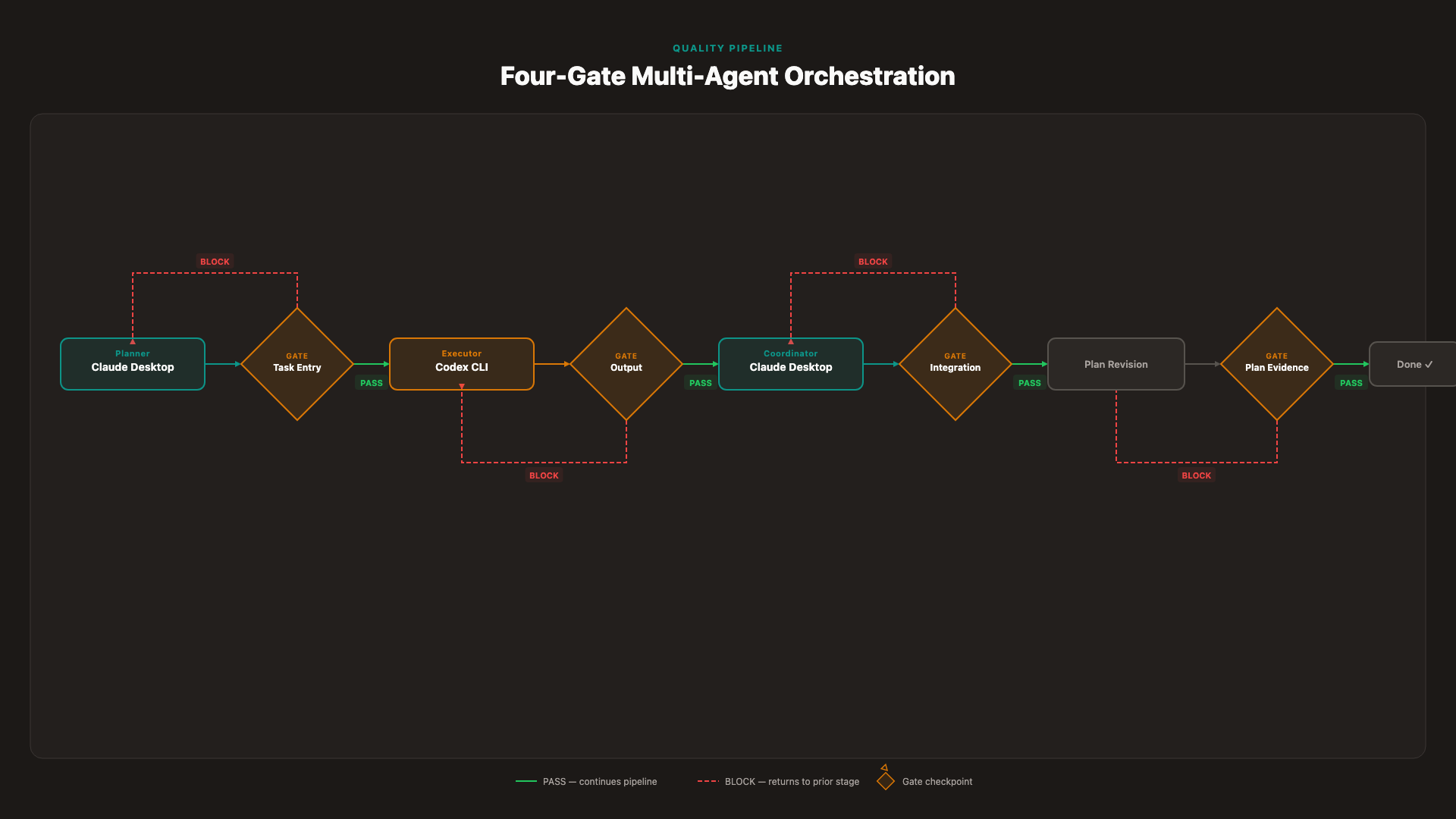 Linear flow diagram: Planner (Claude Desktop) → Gate 1 Task Entry → Executor (Codex CLI) → Gate 2 Output → Coordinator (Claude Desktop) → Gate 3 Integration → Plan Revision → Gate 4 Plan Evidence. Each gate diamond has PASS and BLOCK branches.