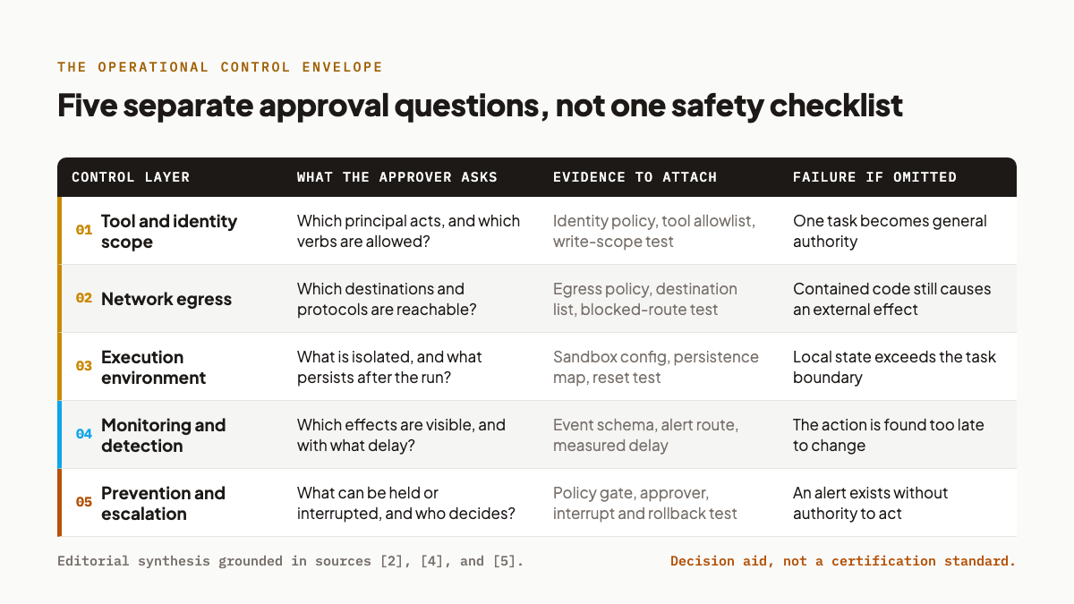 Matrix of five AI agent control layers with approval questions and failure paths.