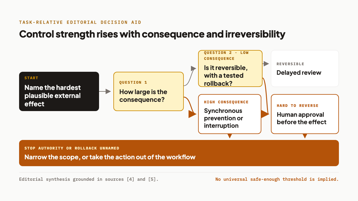 Decision flow matching AI agent controls to consequence, reversibility, approval, and rollback.