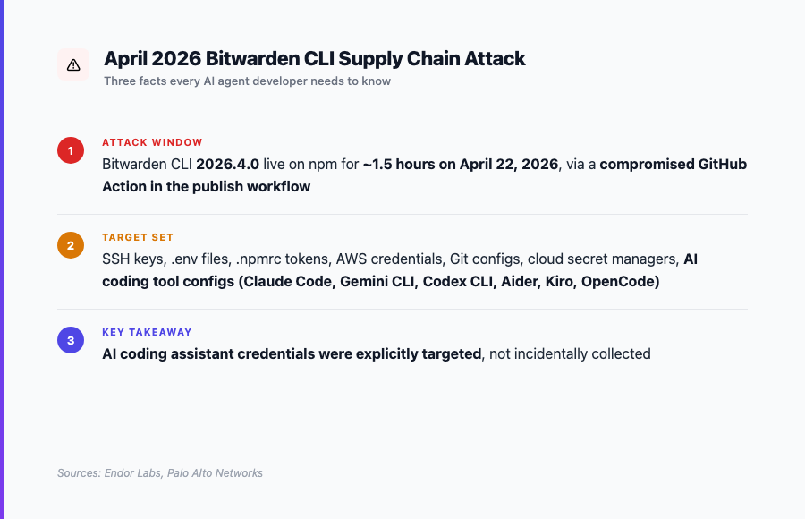 Stat card showing the April 2026 Bitwarden CLI timeline: attack window, targeted credential set, and the takeaway that AI agent credentials were explicitly hunted.