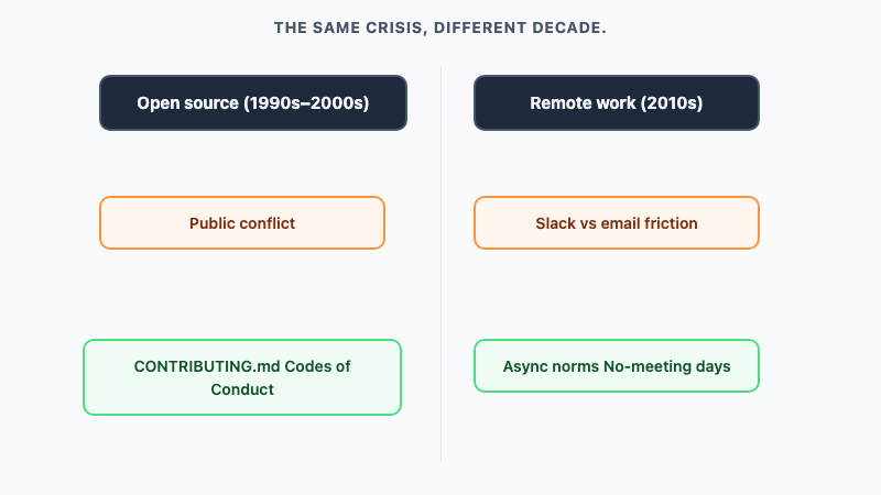Flow diagram: The same crisis, different decade. Open source in the 1990s-2000s: public conflict led to explicit CONTRIBUTINGs and Codes of Conduct. Remote work in the 2010s: Slack-vs-email friction led to async norms and no-meeting days.