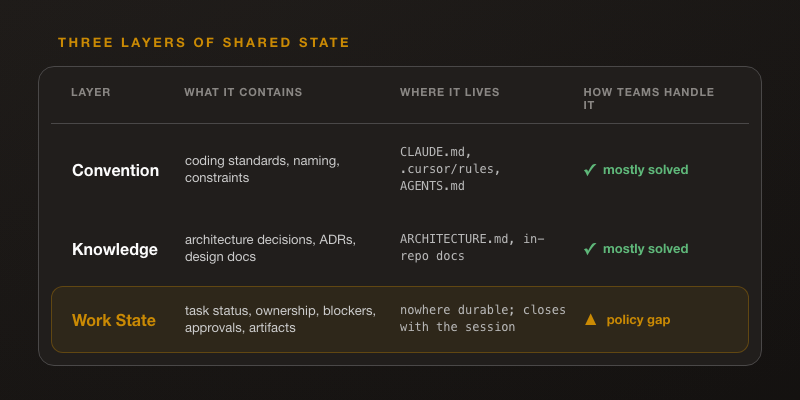Three-row layered table. Columns: Layer / What it contains / Where it lives / How most teams handle it. Row 1, Convention: coding standards, naming, constraints / CLAUDE.md, .cursor/rules, AGENTS.md / mostly solved (green check). Row 2, Knowledge: architecture decisions, ADRs, design docs / ARCHITECTURE.md, in-repo docs / mostly solved (green check). Row 3, Work State: task status, ownership, blockers, approvals, artifacts / nowhere durable; closes with the session / policy gap (single accent-color warning indicator). Dark background, one accent color used only on the Layer 3 gap marker.