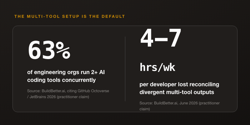 Two-panel stat card. Left: "63%" with label "of engineering orgs run 2+ AI coding tools concurrently. Source: BuildBetter.ai, citing GitHub Octoverse / JetBrains 2026 (practitioner claim)." Right: "4-7 hrs/week" with label "per developer lost reconciling divergent multi-tool outputs. Source: BuildBetter.ai, June 2026 (practitioner claim)." Dark background, monospace numerals.