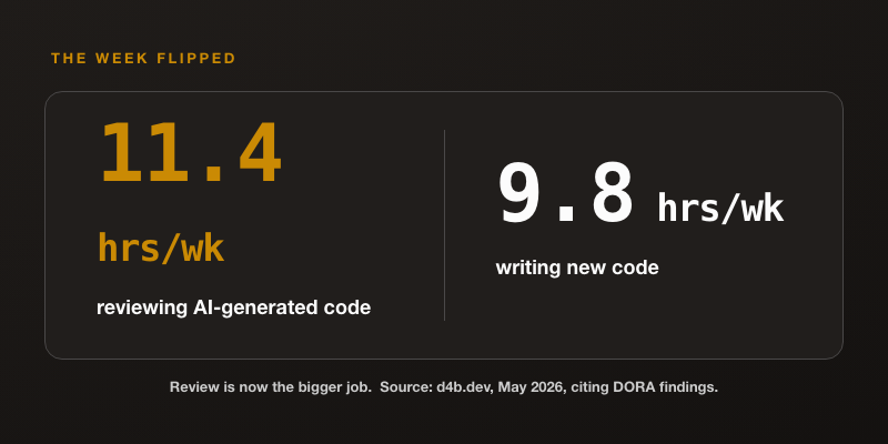 Two-panel stat card. Left, with single accent color on the larger number: "11.4 hrs/week" labeled "reviewing AI-generated code." Right: "9.8 hrs/week" labeled "writing new code." Subtext across the bottom: "Review is now the bigger job. Source: d4b.dev, May 2026, citing DORA findings." Dark background, monospace numerals.