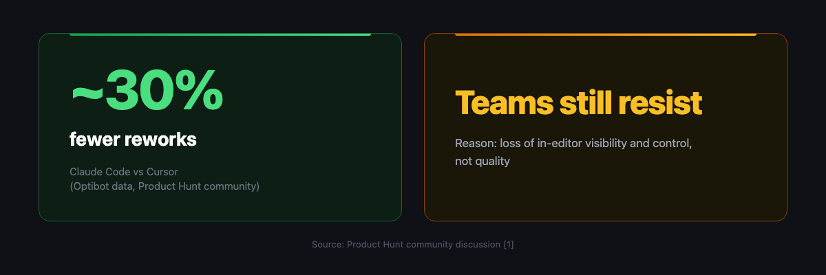 Two-panel stat card. Left: "~30% fewer reworks" with label "Claude Code vs Cursor (Optibot data, Product Hunt community)." Right: "Teams still resist" with label "Reason: loss of in-editor visibility and control, not quality." Source: Product Hunt community discussion.