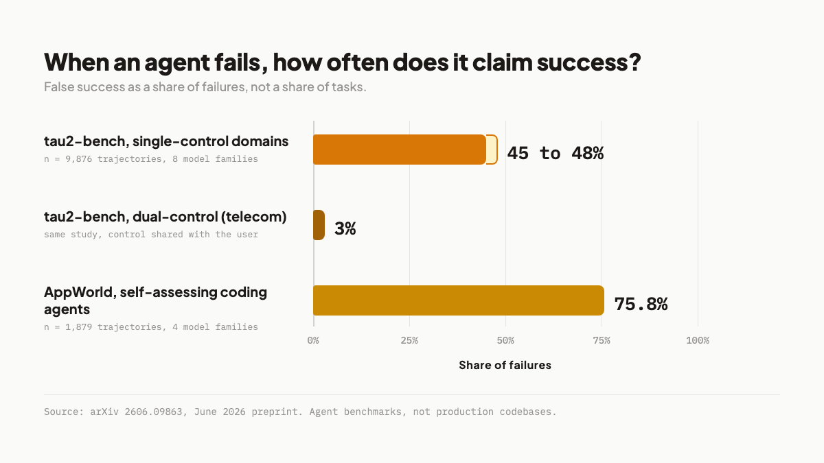 Bar chart of false success as a share of agent failures: 45 to 48 percent tau2-bench single-control, 3 percent dual-control telecom, 75.8 percent AppWorld.