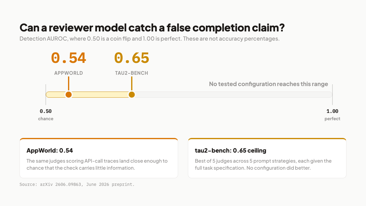 Detection scale from 0.5 chance to 1.0 perfect, showing LLM judge AUROC at 0.65 and 0.54 for catching false success.