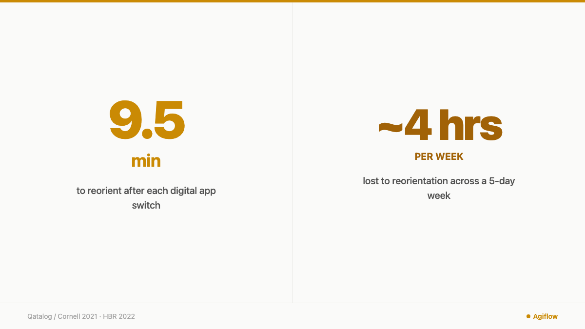 Stat card: workers spend 9.5 minutes reorienting per app switch, roughly 4 hours per week total. Sources: Qatalog/Cornell 2021, HBR 2022.