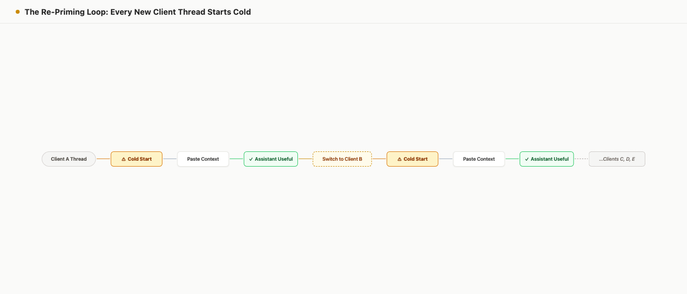 Flow diagram: Freelancer opens client A thread, cold start, pastes context, assistant useful, switches to client B, cold start, pastes context again, useful, repeat for clients C, D, E.