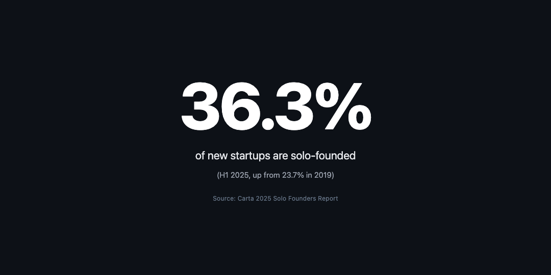 36.3% of new startups are solo-founded (H1 2025, up from 23.7% in 2019). Source: Carta 2025 Solo Founders Report.