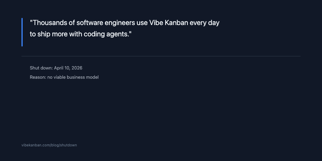 Quote card: "Thousands of software engineers use Vibe Kanban every day to ship more with coding agents." Shut down: April 10, 2026. Reason: no viable business model. Source: vibekanban.com/blog/shutdown.