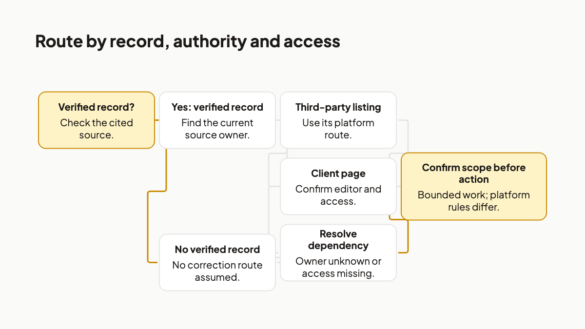 Routing branches from a verified record to an authorised page editor or platform listing route, with unresolved dependencies.