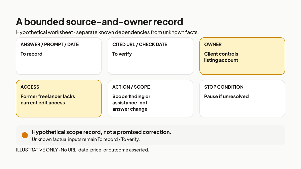 Hypothetical worksheet records evidence, owner, missing edit access, proposed action and an agreed stop condition.