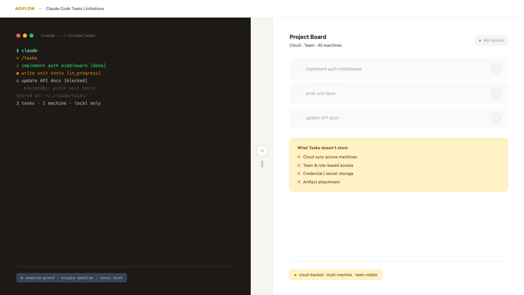 The Four Things Claude Code Tasks Cannot Store — and Why Teams Hit That Wall