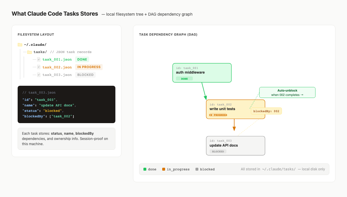Two-panel diagram: left shows the ~/.claude/tasks/ filesystem tree with three JSON task files colour-coded by status and a JSON snippet showing blockedBy; right shows the DAG graph with three task nodes connected by dependency arrows and an auto-unblock annotation.