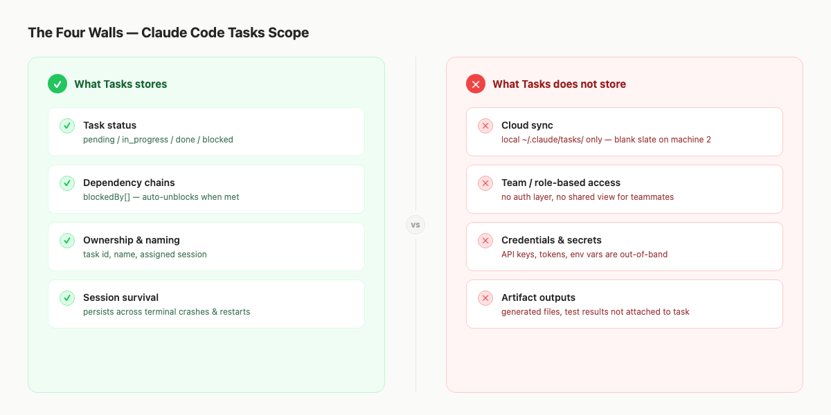 Two-column comparison: green left column "What Tasks stores" lists task status, dependency chains, ownership, and session survival each with a green check; red right column "What Tasks does not store" lists cloud sync, team/role-based access, credentials/secrets, and artifact outputs each with a red X.
