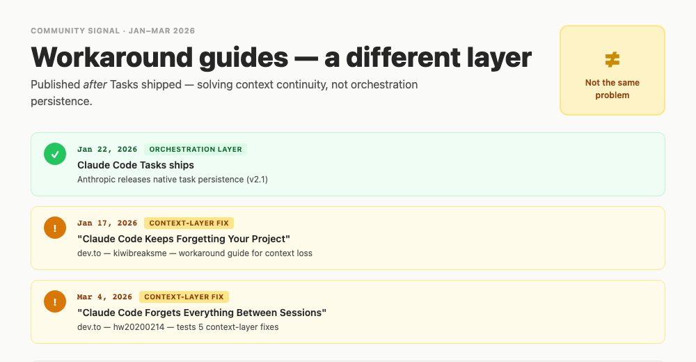 Stat card: headline "Workaround guides — a different layer" with a not-equal callout "Not the same problem". Timeline of events: Claude Code Tasks ships Jan 22 2026 (orchestration layer), then two dev.to workaround guides Jan 17 and Mar 4 2026 labelled "context-layer fix". Footer explains the distinction between orchestration persistence and context continuity.