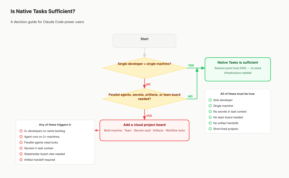 Decision flowchart: starting question "Single developer + single machine?" — Yes path leads to second question about secrets/artifacts/team board; No on both leads to "Native Tasks is sufficient" box with a six-item sufficiency checklist. Any No from the first or second question flows to "Add a cloud project board" with a six-item trigger checklist.