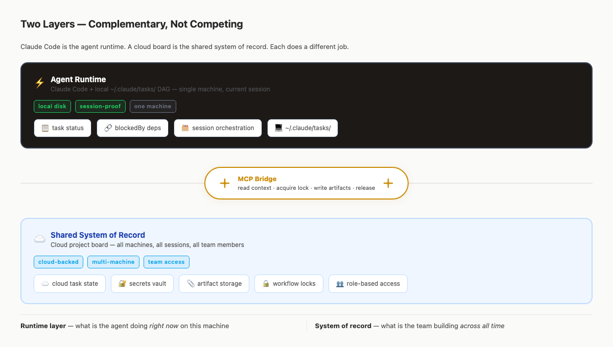 Two-layer architecture diagram: top dark panel "Agent Runtime" shows Claude Code plus ~/.claude/tasks/ with badges for local disk, session-proof, one machine, and four stored items; a central "MCP Bridge" card on an amber border connects them with read/lock/write/release annotations; bottom blue panel "Shared System of Record" shows cloud project board with badges for cloud-backed, multi-machine, team access, and five capability chips including secrets vault and workflow locks.