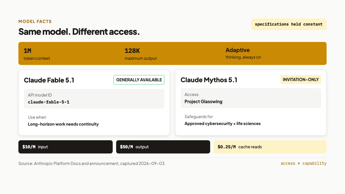 Comparison card showing shared specifications but different access and safeguards for Claude Fable 5.1 and Claude Mythos 5.1