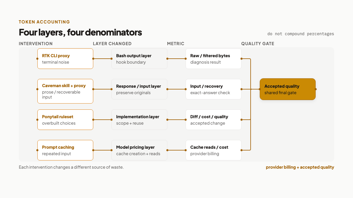 Diagram mapping prompt caching, Ponytail, Caveman, and RTK to separate token and quality metrics