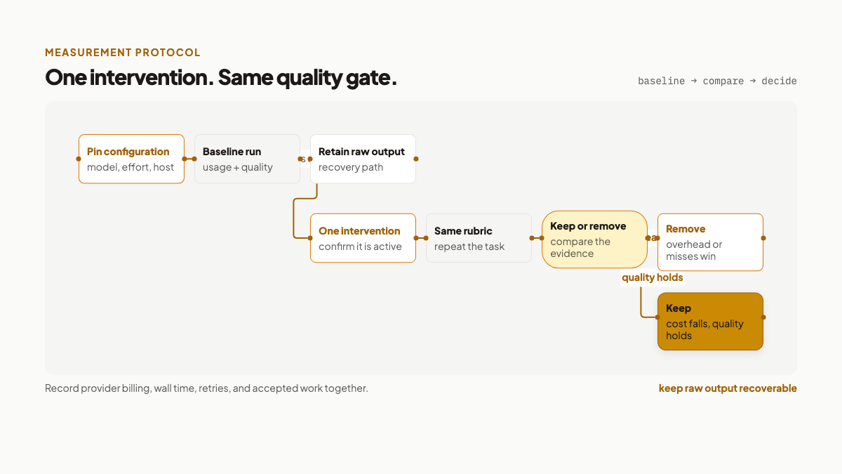 A/B test flow comparing one token intervention with a pinned baseline and quality gate