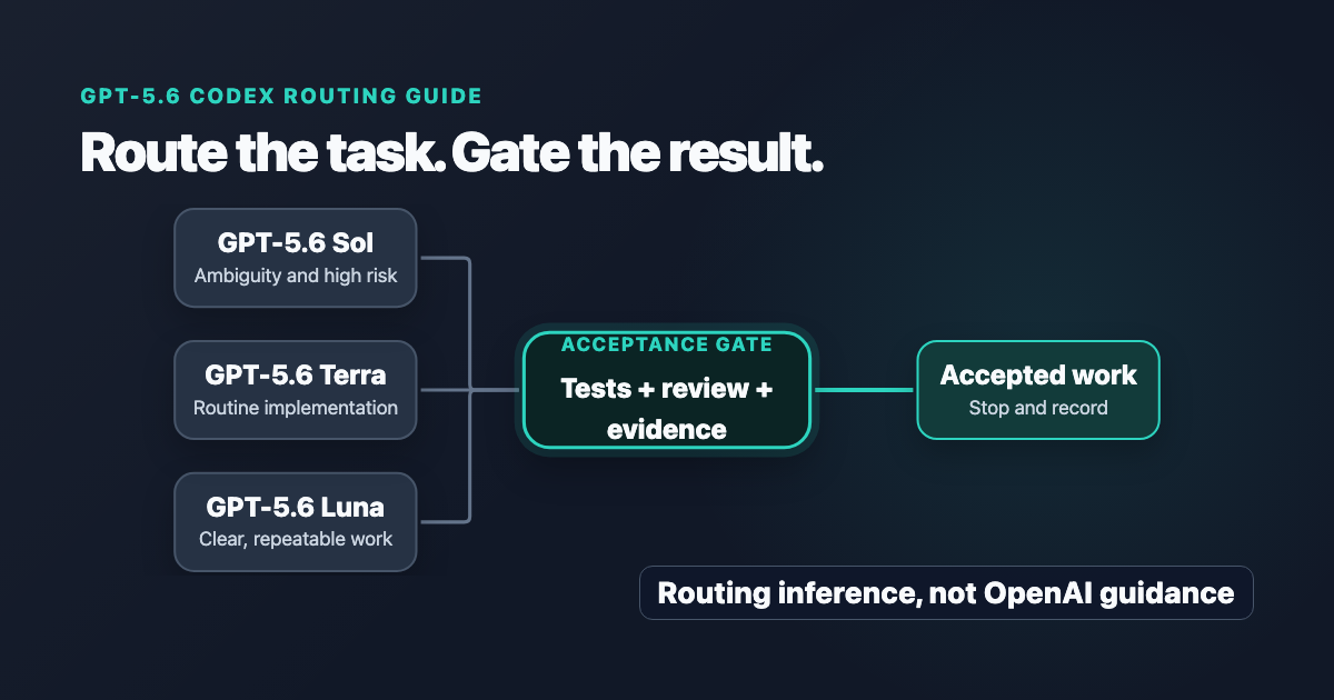 GPT-5.6 Codex: Get More Reviewed Work From Your Subscription