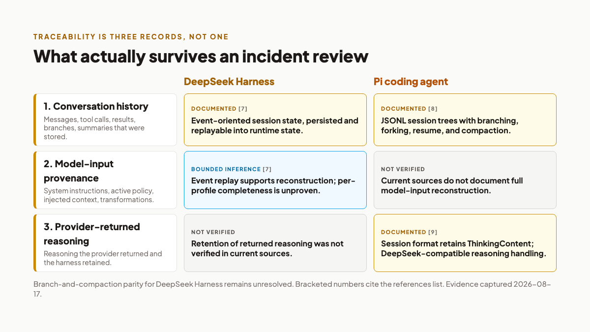 Three-row matrix comparing conversation history, model-input provenance, and provider-returned reasoning for DeepSeek Harness and Pi, with each cell marked documented, bounded inference, or not verified.