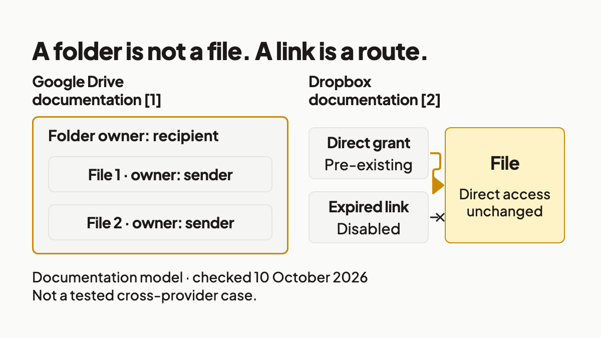 Drive folder transfer leaves contained-file owners unchanged; Dropbox expiry leaves existing direct permissions unchanged.