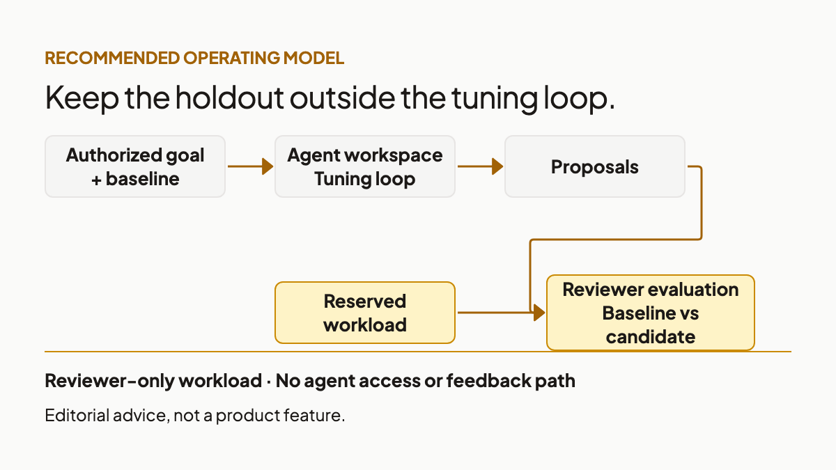 Agent workspace connects to proposals; a separate reviewer-only workload compares baseline and candidate without a tuning loop.