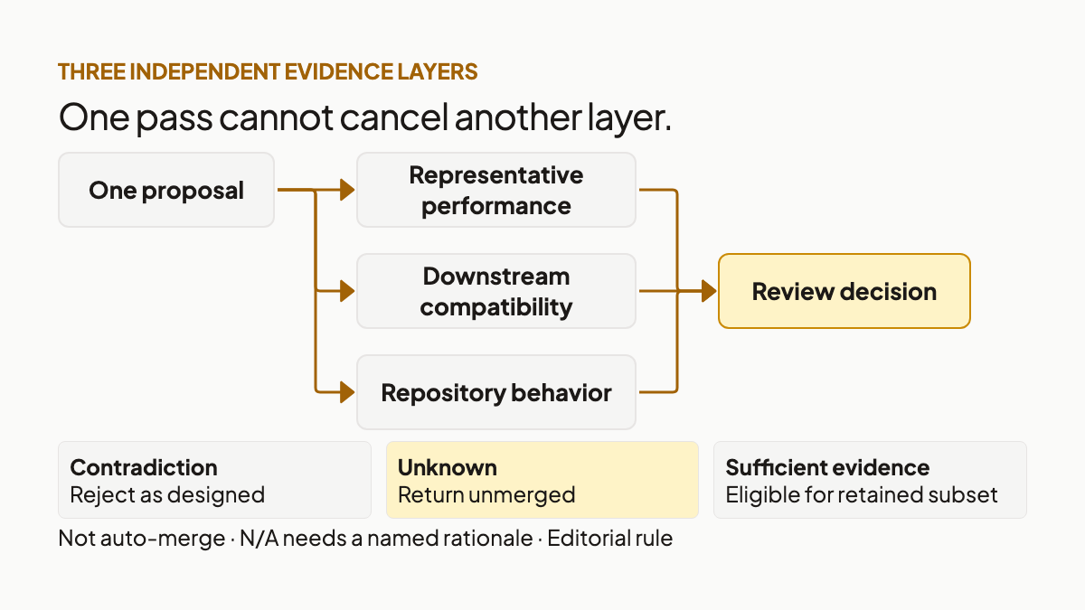 One proposal branches to repository, consumer and workload checks; a failure rejects it and missing evidence leaves it unmerged.