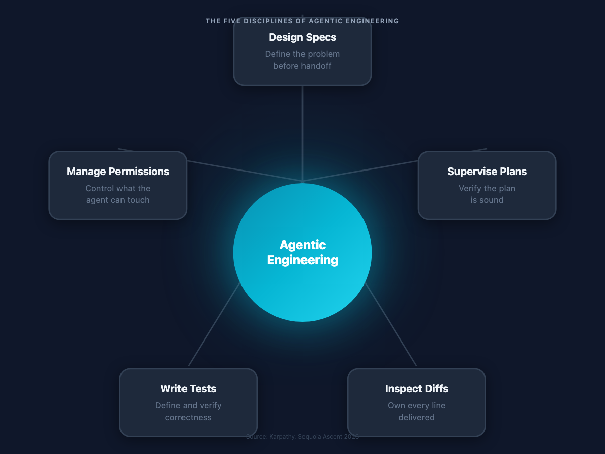 Flow diagram: the five disciplines of agentic engineering. Design specs, supervise plans, inspect diffs, write tests, manage permissions arranged around a central hub.