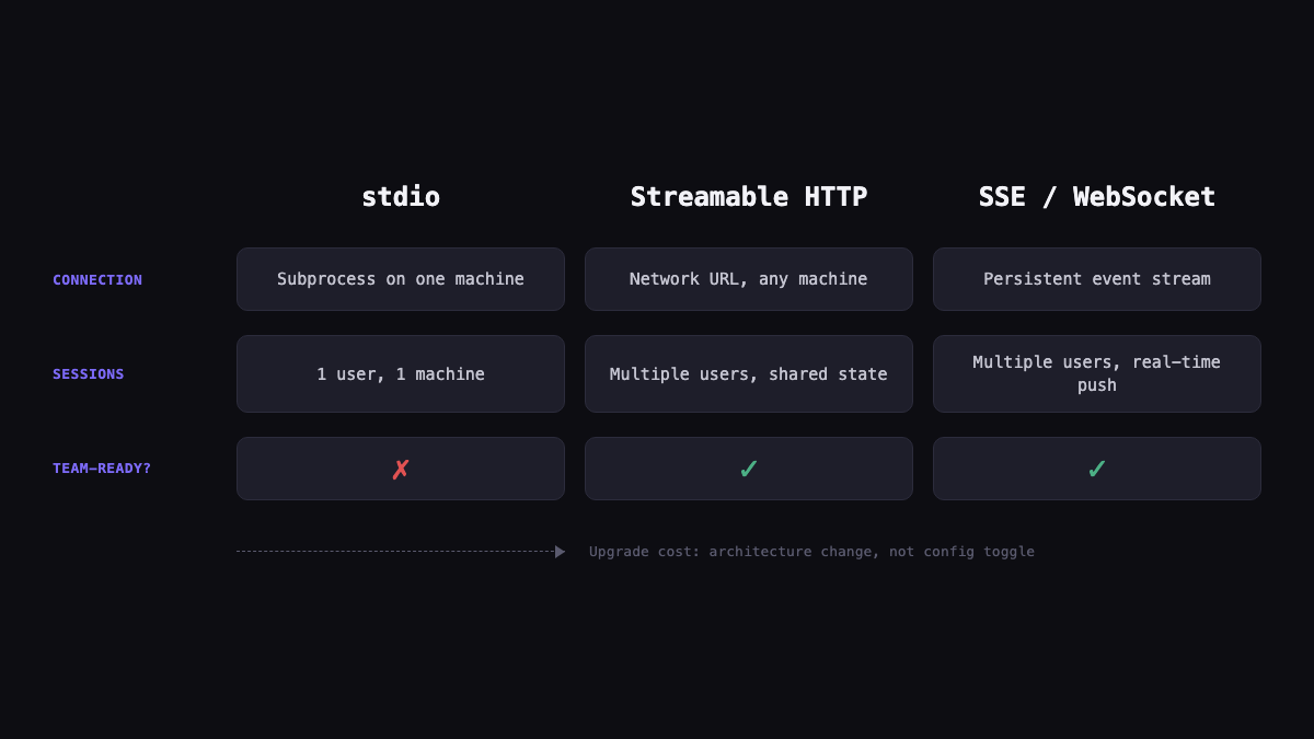 Comparison of MCP transport types: stdio (single-user, subprocess on one machine), streamable HTTP (multi-user, network URL), and SSE/WebSocket (multi-user, persistent event stream). Only HTTP and SSE/WebSocket support concurrent team sessions.