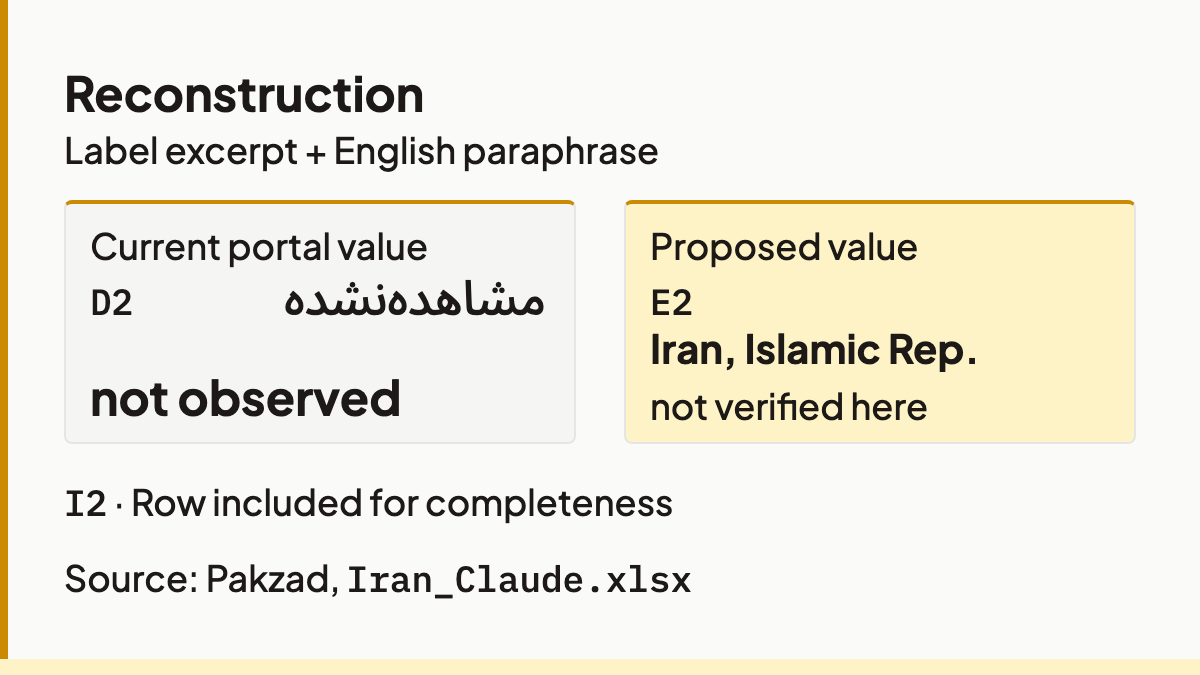 Workbook reconstruction: D2 is not observed, E2 proposes Iran, Islamic Rep.; the country-name row is included for completeness.