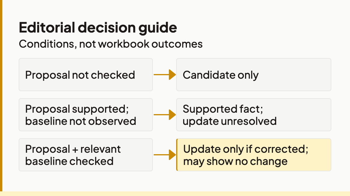 Conditional diagram: unchecked proposal is a candidate; checked proposal can support a fact; an update needs baseline comparison.