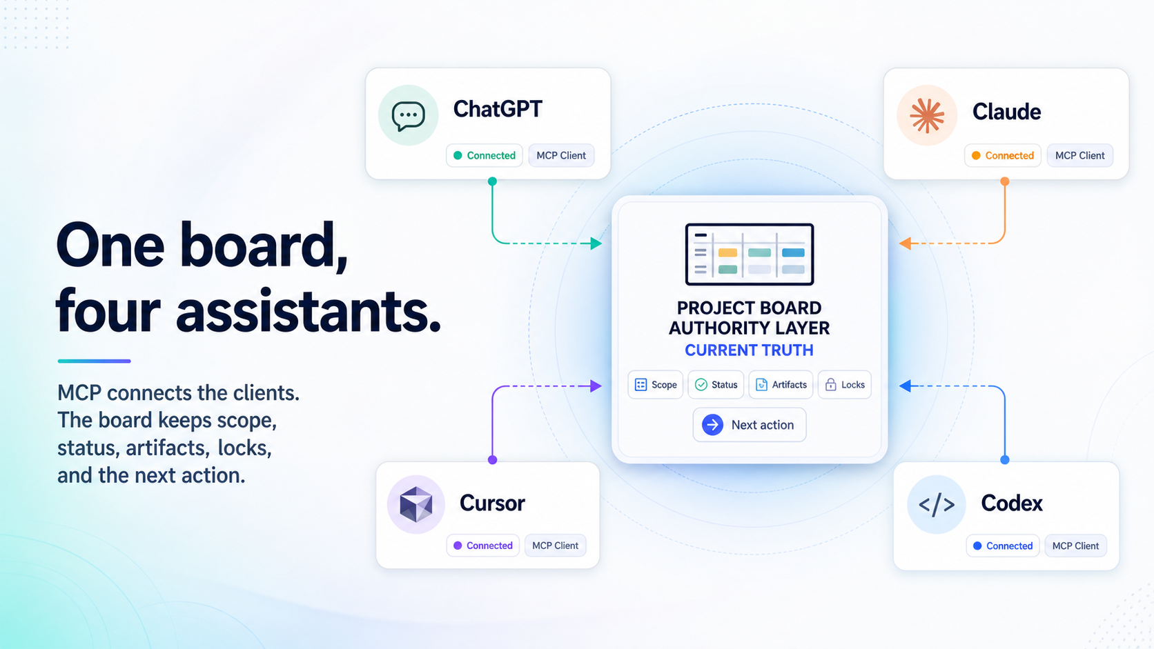 How to Keep One Project Board Across ChatGPT, Claude, Cursor, and Codex