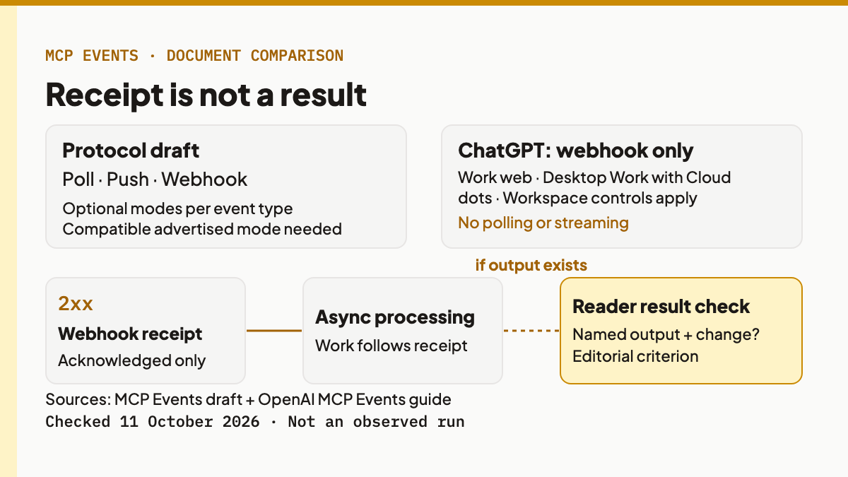 Events draft allows poll, push or webhook; ChatGPT supports webhook. Receipt precedes processing and a result check.