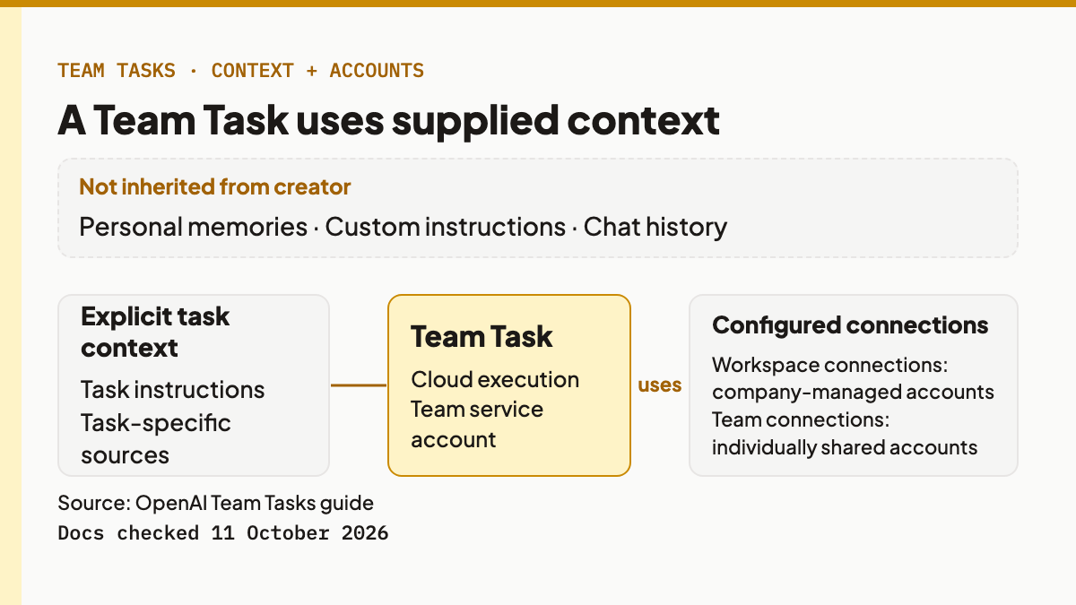 Creator memories and chat history do not transfer automatically; Team Task runs with team account, connections and sources.