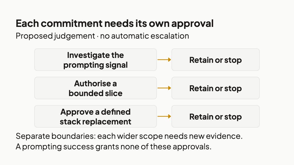Separate approval boundaries for investigating a signal, trying a bounded slice and replacing a stack, with stop exits.