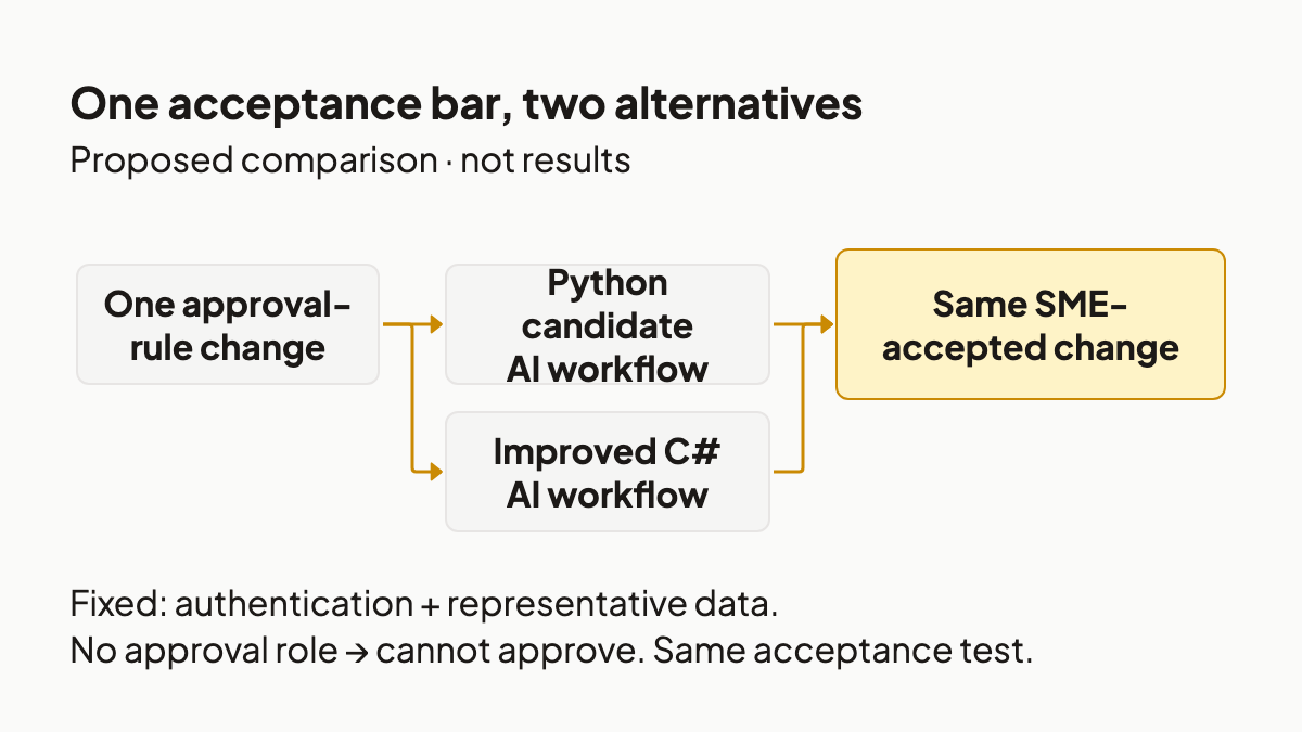 One approval-rule change branches into an improved C# workflow and a Python candidate, sharing acceptance conditions.