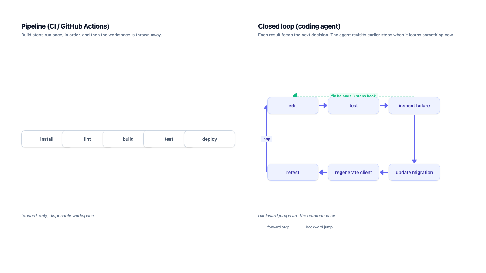 Pipeline vs closed-loop iteration