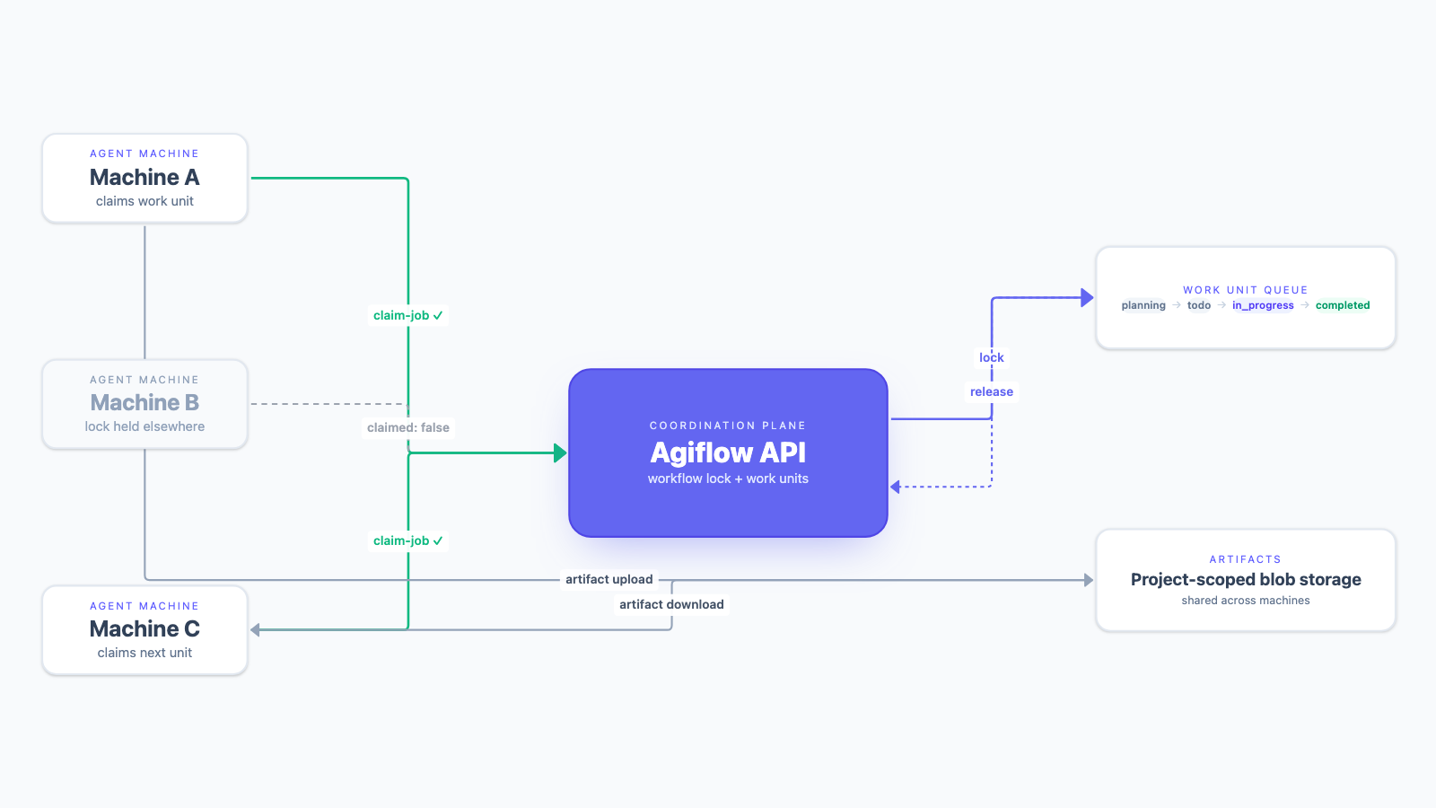 Introducing the Agiflow CLI: Scaling AI Agents Across Machines