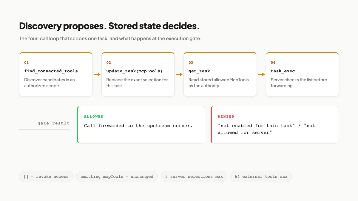Four-step MCP flow from tool discovery to task execution, with allowed and denied branches.