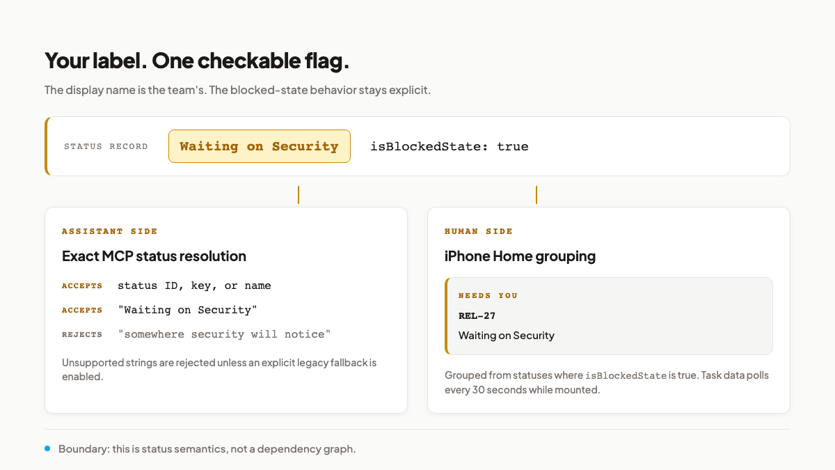 A custom blocked status flows to exact MCP resolution and the iPhone NEEDS YOU group.
